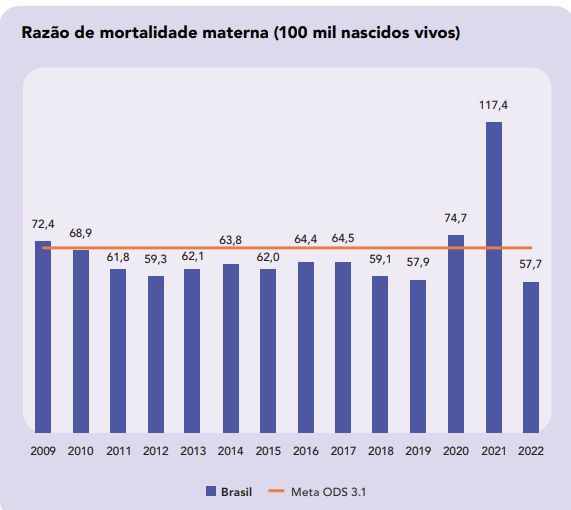 Estudo do IBGE apresenta taxa da mortalidade materna a cada 100 mil nascidos vivos entre 2009 à 2022