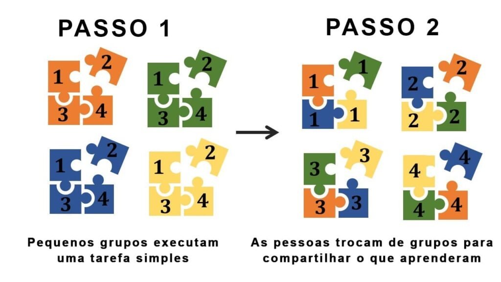 Imagem da técnica de Sala de aula quebra-cabeça. Reprodução: higheredpraxis.substack.com