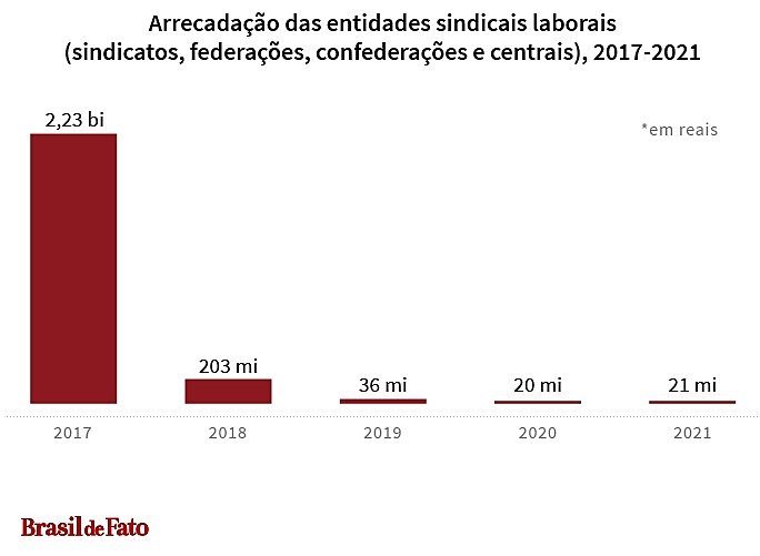 Gráfico mostra arrecadação de entidades sindicais laborais após Reforma Trabalhista / Brasil de Fato