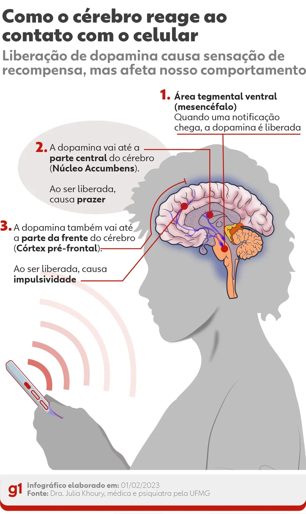 Infográfico sobre como o celular age para a liberação de dopamina. Reprodução: G1