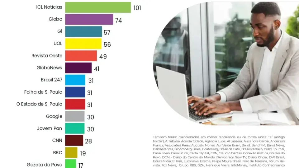 PESQUISA APONTA: ICL Notícias é o veículo de informação mais confiável do Brasil